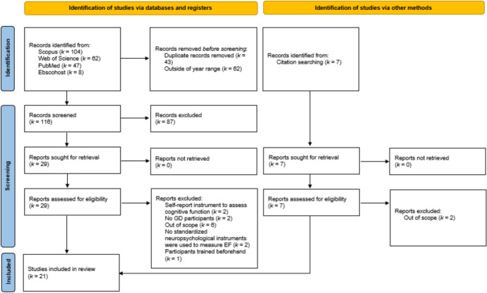 Executive Function in Gambling Disorder: A Meta-analysis on Neuropsychological Evidence.