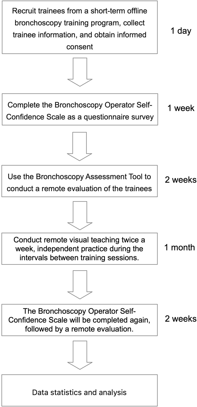 The Impact of Remote Visualized Teaching on Clinical Competence Following Short-Term Bronchoscopy Training.
