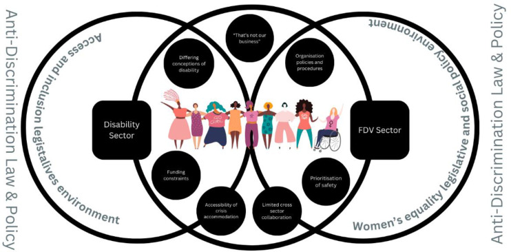 How Do Employees in the Disability and Family and Domestic Violence Sectors Respond to Disclosures of Violence From Women With Disability?