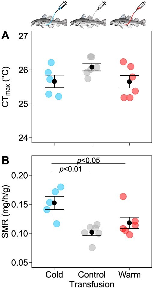 Putative neural and endocrine control of thermal acclimation in fish.