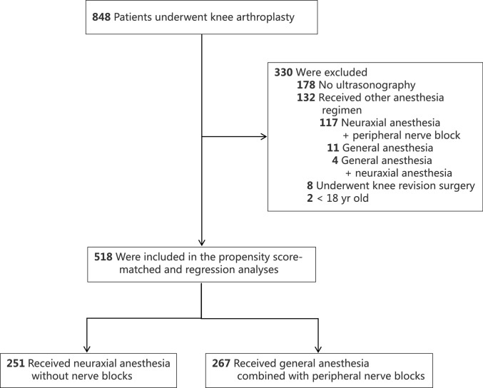 Association between general anesthesia combined with peripheral nerve blocks versus neuraxial anesthesia without nerve blocks for high-risk isolated distal deep venous thrombosis in patients undergoing knee arthroplasty: a historical cohort study.