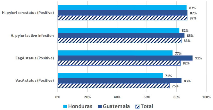High Seroprevalence of <i>Helicobacter pylori</i> and CagA/VacA Virulence Factors in Northern Central America.