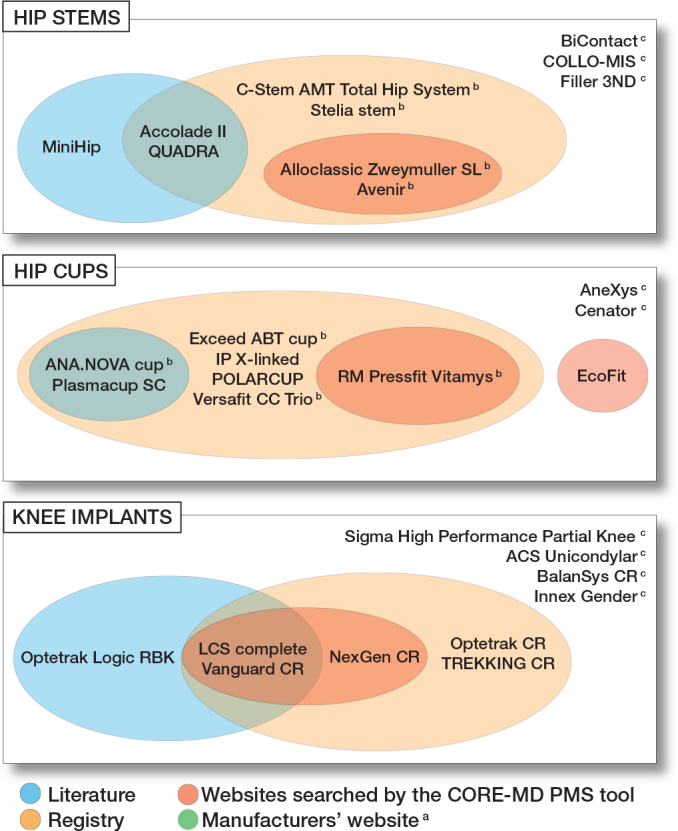 Frequency of safety signals from scientific reports, manufactures, registers, and other sources for a random selection of hip and knee prostheses.