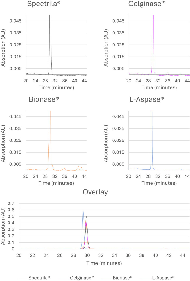 Physicochemical quality assessment of four asparaginases.