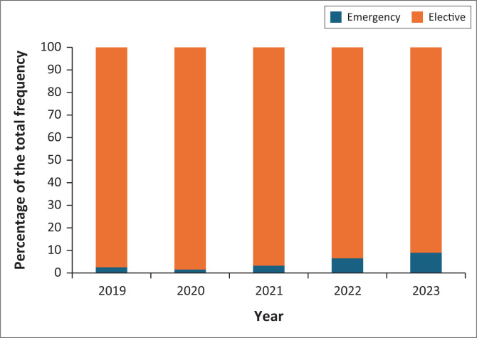 Interventional radiology practice in a tertiary hospital in South Africa: A 5-year record review.