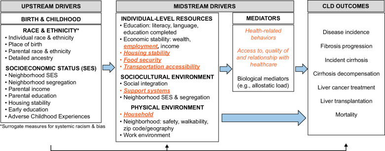Feasible and acceptable social drivers of health screening among patients with chronic liver disease.