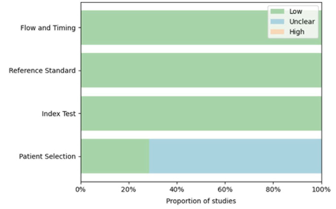 Diagnostic performance of deep learning models in classifying mandibular third molar and mandibular canal contact status on panoramic radiographs: A systematic review and meta-analysis.
