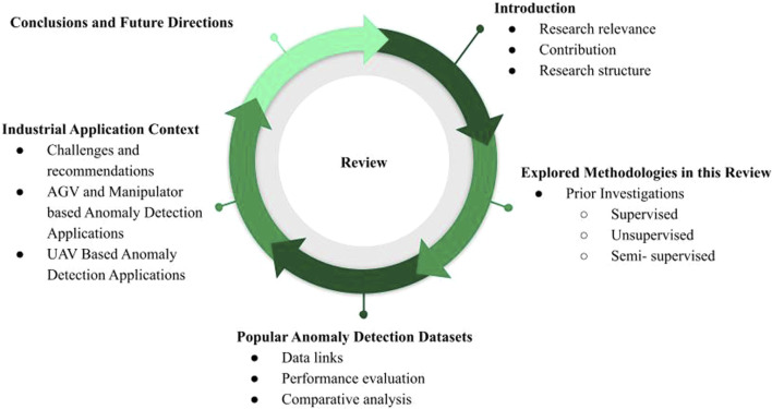 A systematic survey: role of deep learning-based image anomaly detection in industrial inspection contexts.