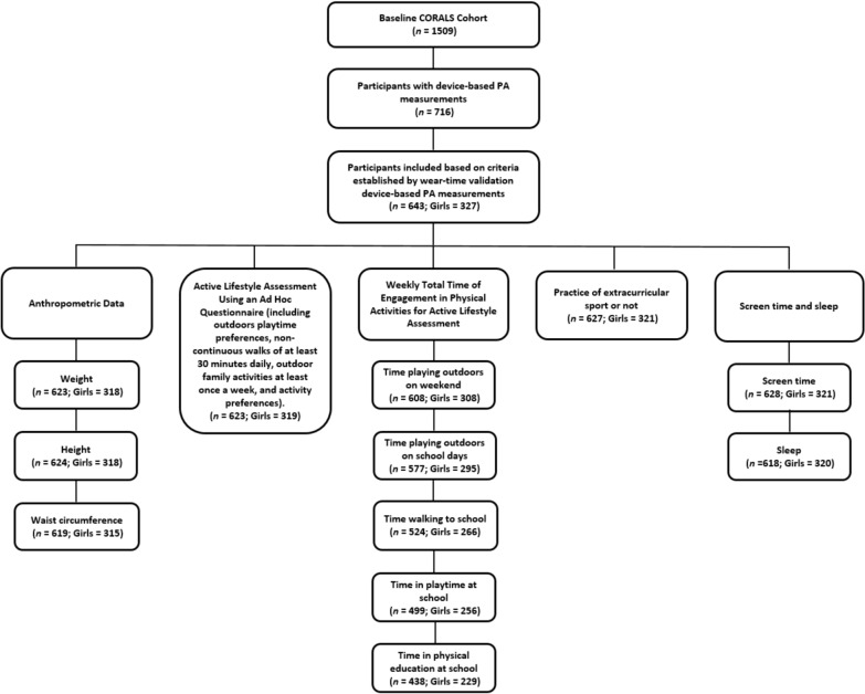 Evaluation of Physical Activity, Sedentary Patterns, and Lifestyle Behavior in Spanish Preschool Children from the CORALS Cohort.