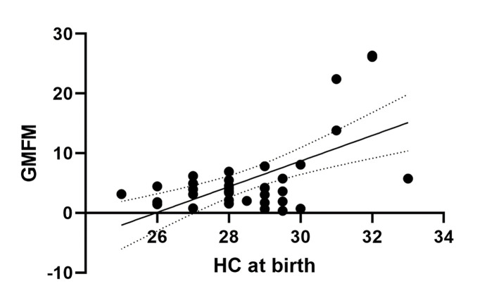Gross Motor Function and Musculoskeletal Deformities in Children With Congenital Zika Virus Syndrome.