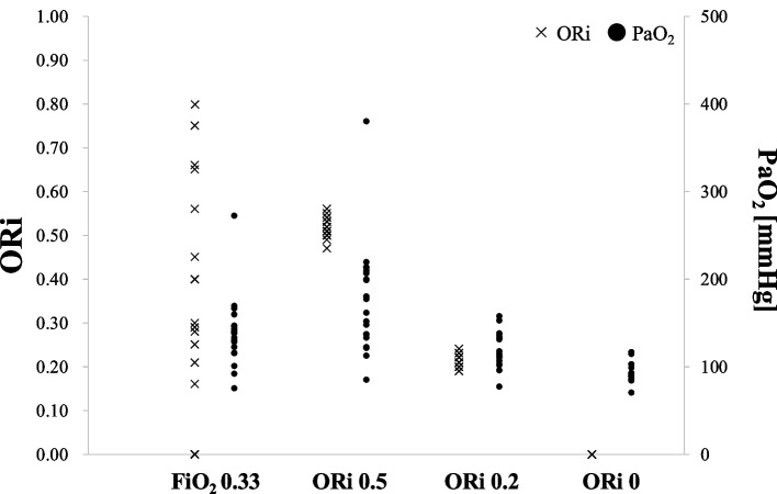 Relationship between the updated oxygen reserve index and arterial partial pressure of oxygen: a prospective observational study.
