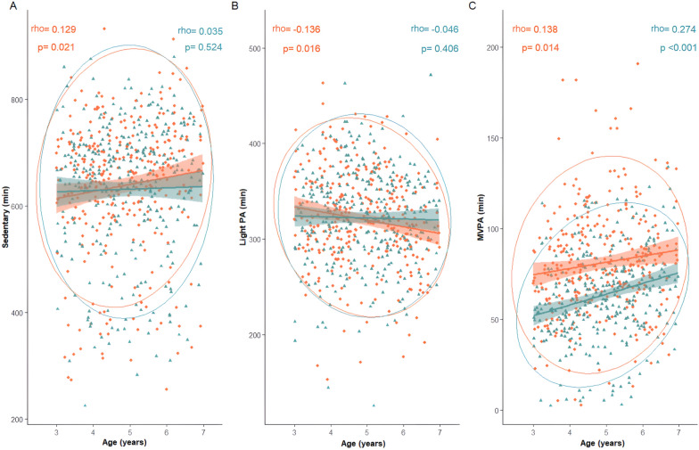 Evaluation of Physical Activity, Sedentary Patterns, and Lifestyle Behavior in Spanish Preschool Children from the CORALS Cohort.