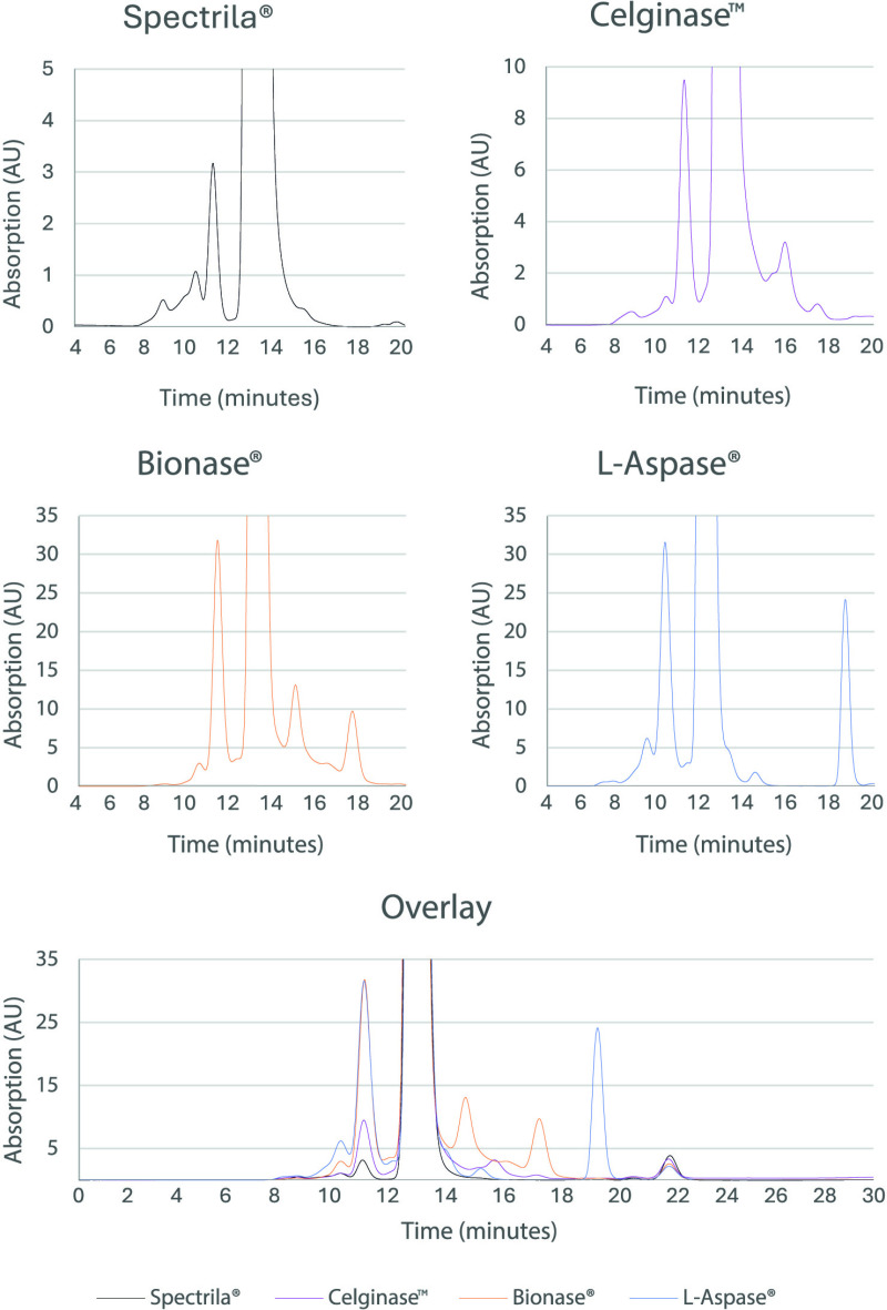 Physicochemical quality assessment of four asparaginases.