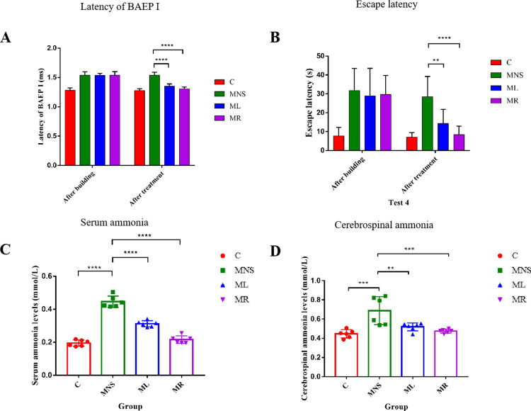 The effects of rifaximin and lactulose on the gut-liver-brain axis in rats with minimal hepatic encephalopathy.