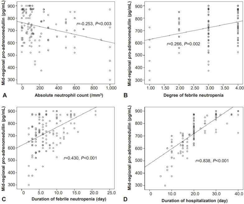 Prognostic role of mid-regional pro-adrenomedullin in predicting infection in pediatric cancer with febrile neutropenia.