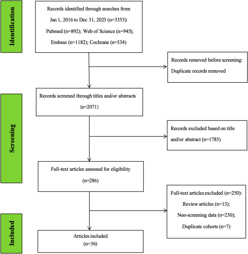 Prevalence of Tuberculosis among migrants under national screening programs: a systematic review and meta-analysis.