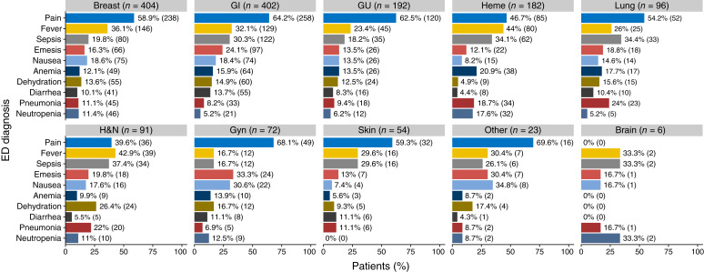 Real-world Data on Risk Factors for Emergency Department Visits to Treat Outpatient Chemotherapy-Associated Toxicities.