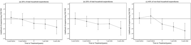 Can long-term care insurance reduce catastrophic health and long-term care expenditures among older adults? A quasi-experimental study in China.