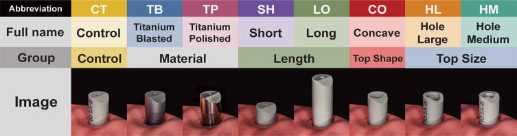 Effects of scan body material, length and top design on digital implant impression accuracy and usability: an <i>in vitro</i> study.