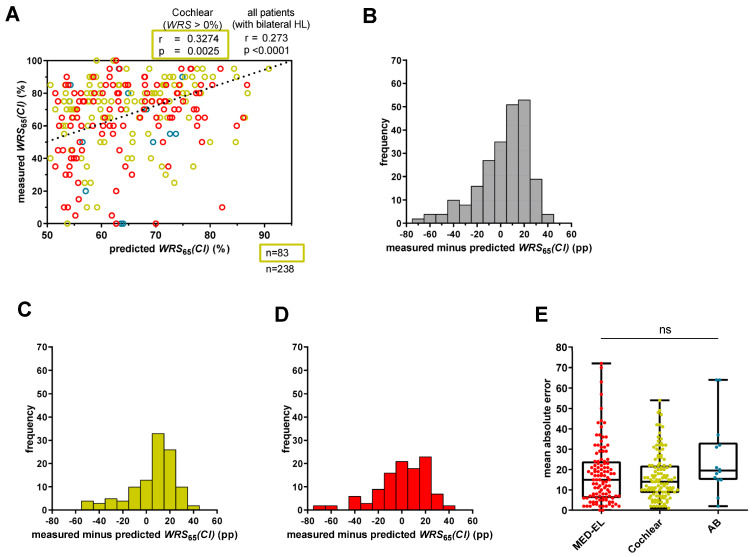External Validation and Extension of a Cochlear Implant Performance Prediction Model: Analysis of the Oldenburg Cohort.