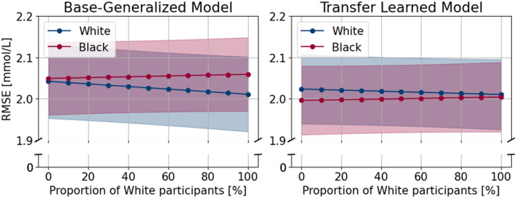 Racial disparities in continuous glucose monitoring-based 60-min glucose predictions among people with type 1 diabetes.