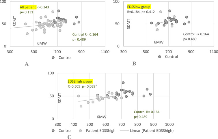 Correlation of Cognition With Disability and Physical Performance in Patients With Relapsing-Remitting MS.