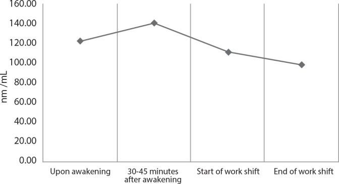 Stress and fatigue in nurses in critical care units and their association with salivary cortisol.