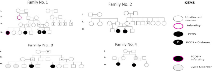 Prevalence and genetic etiology of poly-cystic ovarian syndrome (PCOS) in Mauritania.