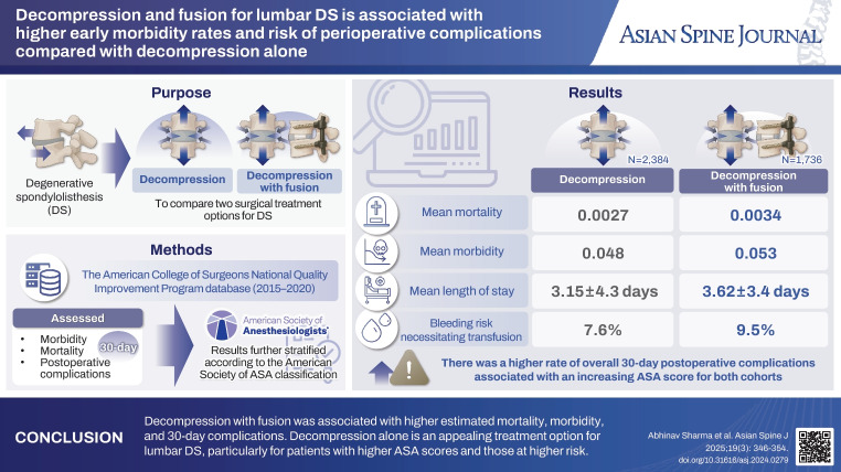 Decompression and fusion for lumbar degenerative spondylolisthesis is associated with higher early morbidity rates and risk of perioperative complications compared with decompression alone: a retrospective study in the United States.
