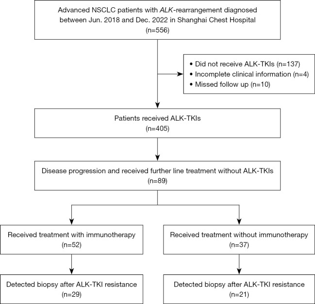 Efficacy of immunotherapy in advanced <i>ALK</i>-rearranged non-small cell lung cancer patients with disease progression on ALK-TKIs.