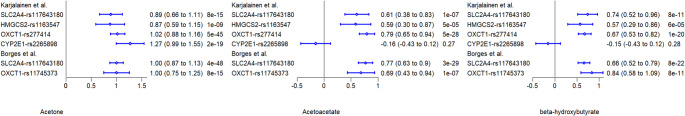 Search for common genetic variants to allow reliable Mendelian randomization investigations into ketone metabolism.