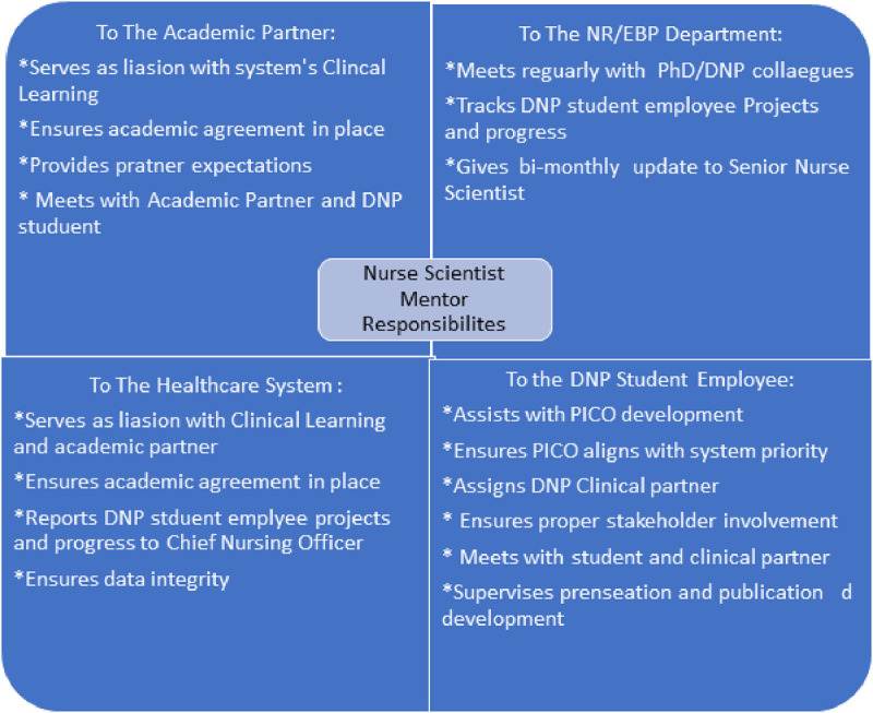 Development of the Nurse Scientist Mentor Role to Support Clinical Scholarship of DNP Students.