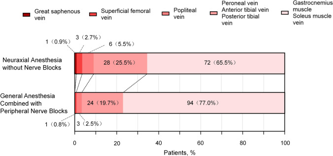 Association between general anesthesia combined with peripheral nerve blocks versus neuraxial anesthesia without nerve blocks for high-risk isolated distal deep venous thrombosis in patients undergoing knee arthroplasty: a historical cohort study.