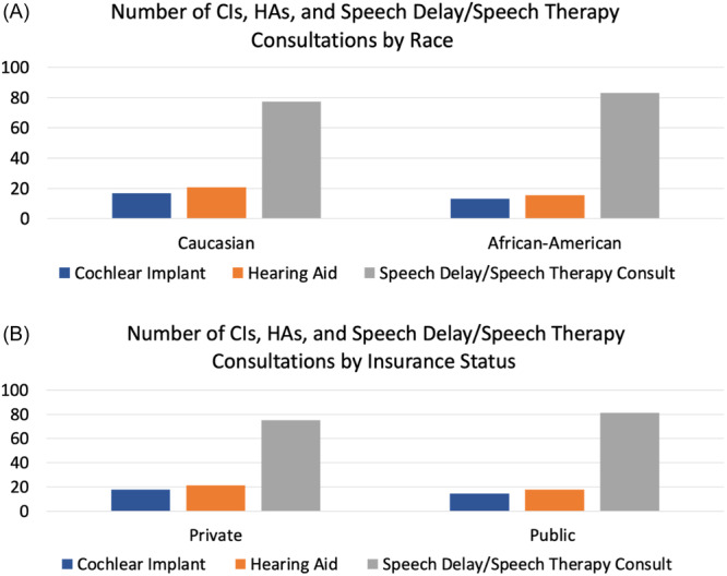 Speech Delay and Hearing Rehabilitation Disparities in Children With Hearing Loss.