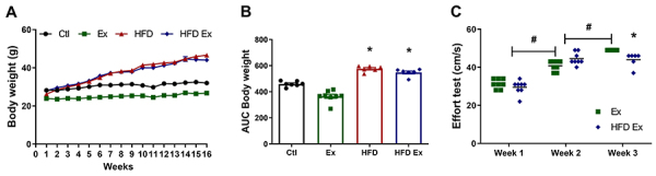Effects of endurance exercise training on endoplasmic reticulum stress in pancreatic islets of obese mice.