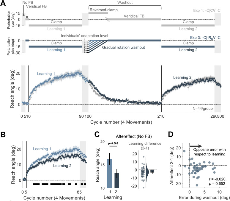 Interference Underlies Attenuation upon Relearning in Sensorimotor Adaptation.