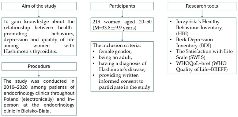Pro-Health Behaviours and Depressive Symptoms as Well as Satisfaction with and Quality of Life Among Women with Hashimoto's Disease.