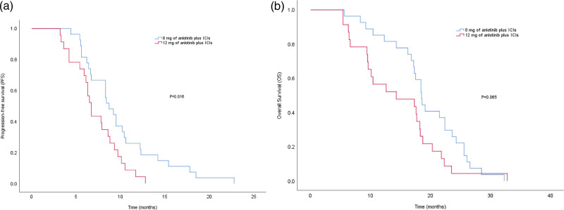 Low-dose anlotinib plus immune checkpoint inhibitors offers better efficacy and safety in advanced non-small cell lung cancer treatment.