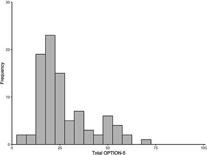 Shared Decision-Making in Physical Therapist Care for People With Shoulder Problems: An Observer-Based Analysis of Audio-Recorded Consultations.
