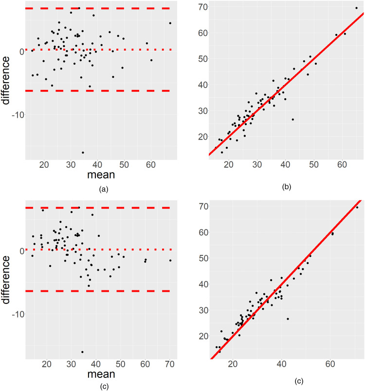 Some common statistical methods for assessing rater agreement in radiological studies.