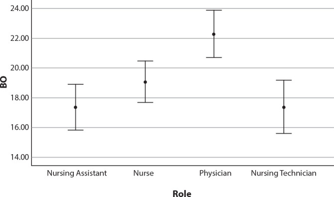 Compassion fatigue in emergency care professionals.