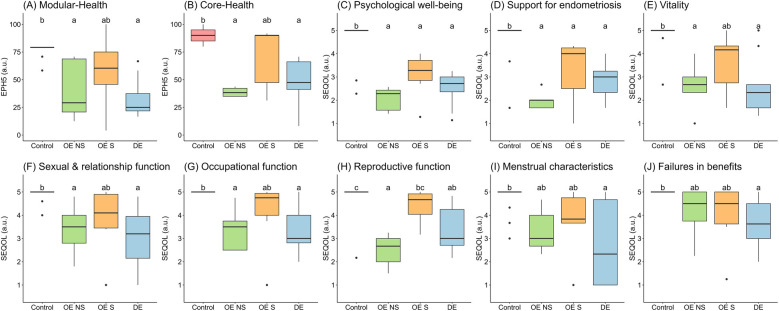 To operate or not to operate? The impact of surgical treatment on quality of life in women with ovarian endometriosis.