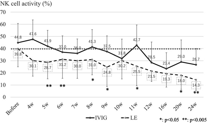 A Comparative Study of Intravenous Immunoglobulin and Lipid Emulsion in Patients With Reproductive Failures Associated With NK Cell Abnormalities.