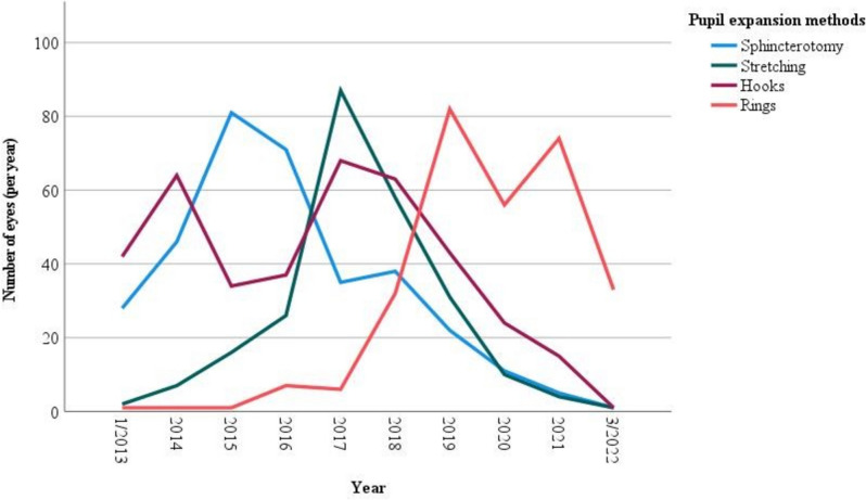 Exploring the impact of pupil expansion techniques on cataract surgery: unveiling key complications and clinical outcomes: a comparative analysis of 1266 eyes.
