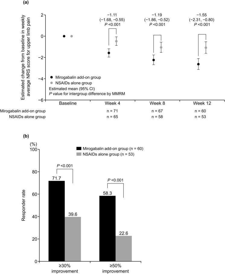 Efficacy and Safety of Mirogabalin in Patients with Neuropathic Pain Due to Cervical Spondylotic Radiculopathy: Miro-Cens, A Randomized, Controlled, Interventional Study.