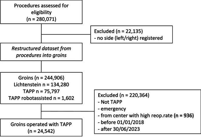 Similar recurrence rates among the 10 most used meshes for laparoscopic groin hernia repair: a nationwide register-based cohort study.