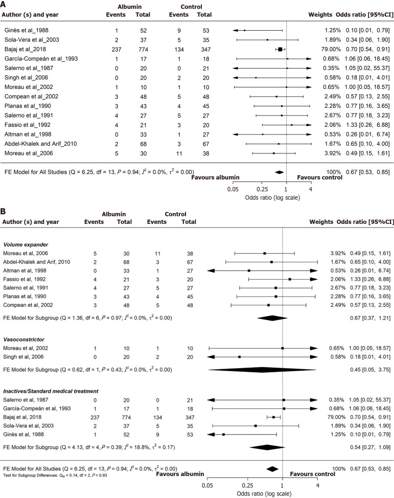 Human albumin infusion for reducing hyponatremia and circulatory dysfunction in liver cirrhosis: A meta-analysis update.