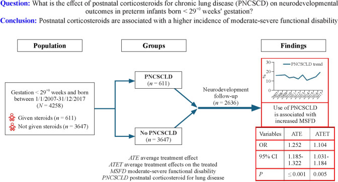 Systemic corticosteroid use and neurodevelopmental outcomes in preterm infants: a cohort study.