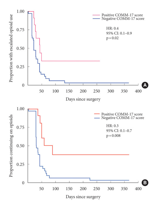 Preoperative Opioid Misuse Associations With Delayed Opioid Cessation, Pain, and Negative Affect After Spine Surgery.