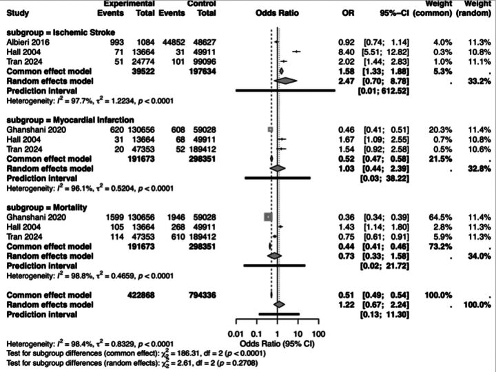 Association between triptan use and ischemic events in patients with ischemic risk factors: A meta-analysis.